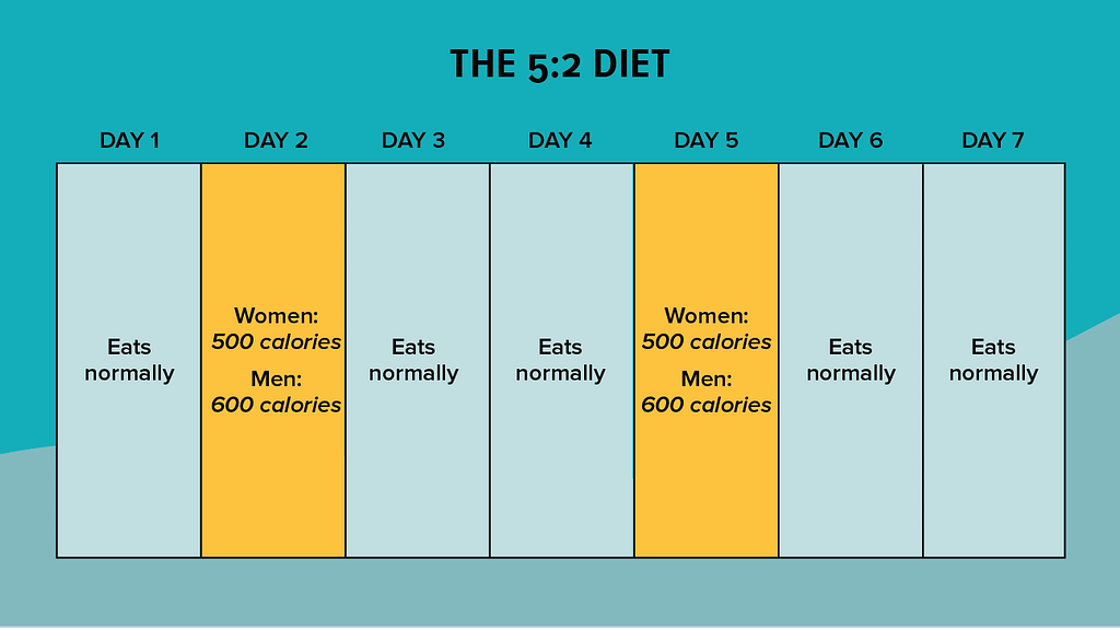 the 5:2 diet method intermittent fasting