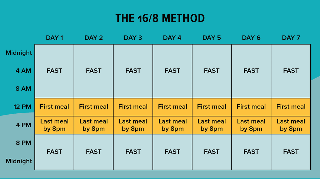 the 16/8 method intermittent fasting